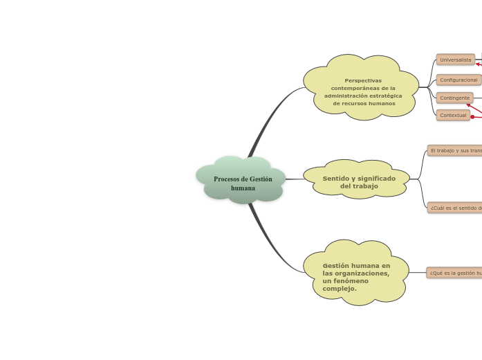 Procesos de Gestión
humana