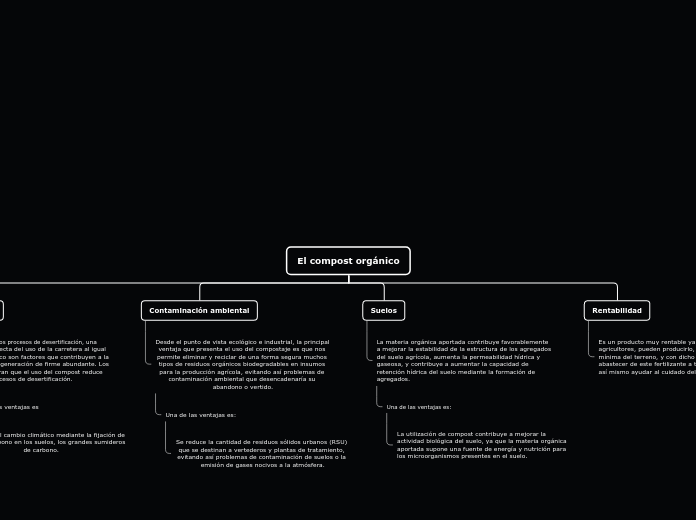 El compost orgánico - Mapa Mental