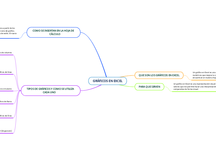 GRÁFICOS EN EXCEL - Mapa Mental