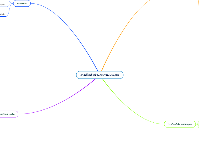 การเขียนอ้างอิงเเละบรรณนานุกรม - Mind Map