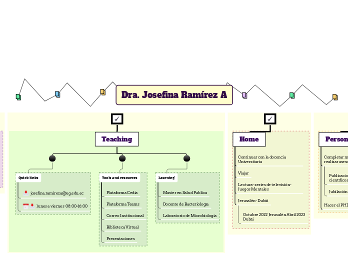 Dra. Josefina Ramírez A - Mapa Mental