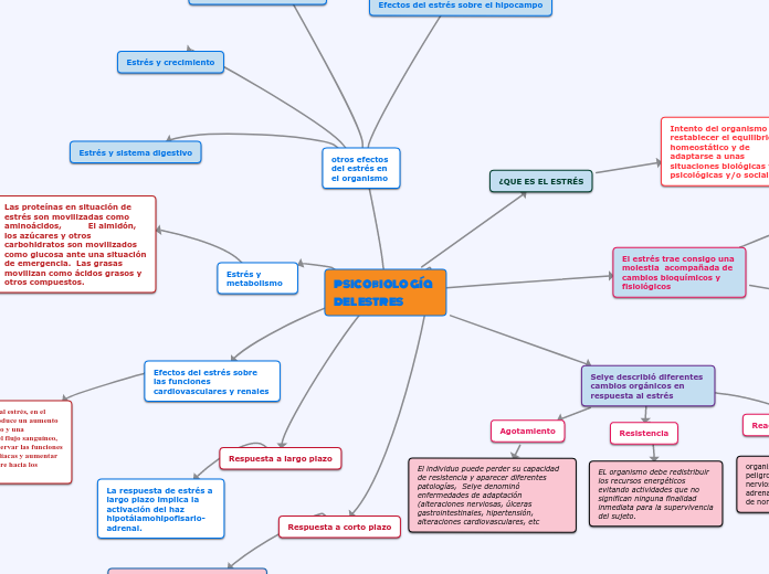 psicobiología del estres - Mapa Mental
