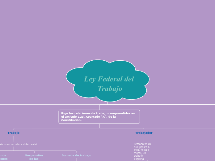 Ley Federal del Trabajo - Mapa Mental