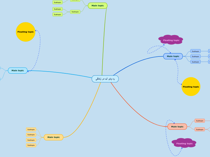 رد پای آب در زندگی - Mind Map