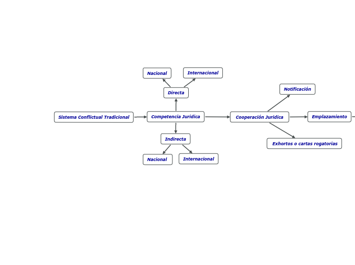 Sistema Conflictual Tradicional