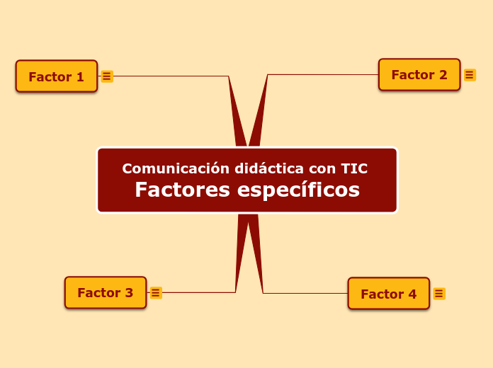 Comunicación didáctica con TIC Factores...- Mapa Mental