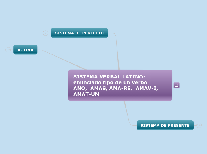 SISTEMA VERBAL LATINO - Mapa Mental