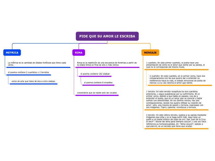 PIDE QUE SU AMOR LE ESCRIBA - Mapa Mental