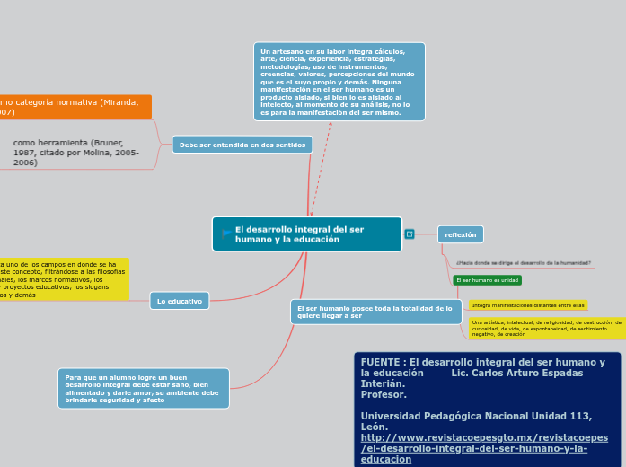 El desarrollo integral del ser humano y la...- Mind Map