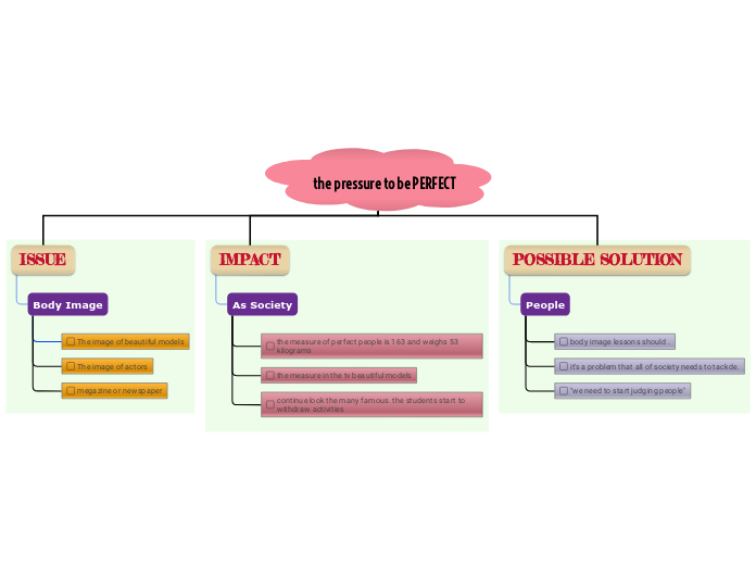 the pressure to be PERFECT - Mind Map