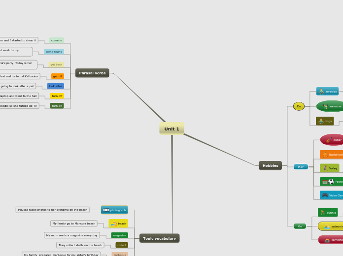 Unit 1 - Mind Map