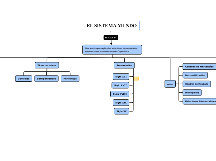 EL SISTEMA MUNDO - Mind Map
