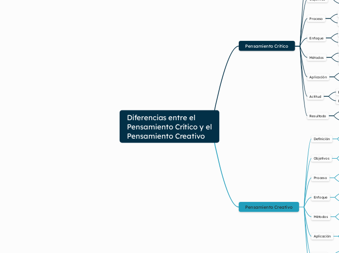 Diferencias entre el Pensamiento Crítico y el Pensamiento Creativo