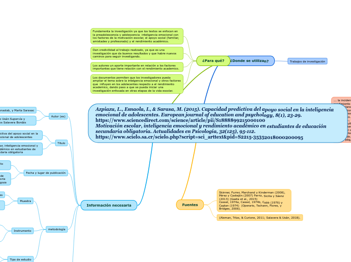 Azpiazu, L., Esnaola, I., & Sarasa, M. (2015). Capacidad predictiva del apoyo social en la inteligencia emocional de adolescentes. European journal of education and psychology, 8(1), 23-29. https://www.sciencedirect.com/science/article/pii/S18888992150001