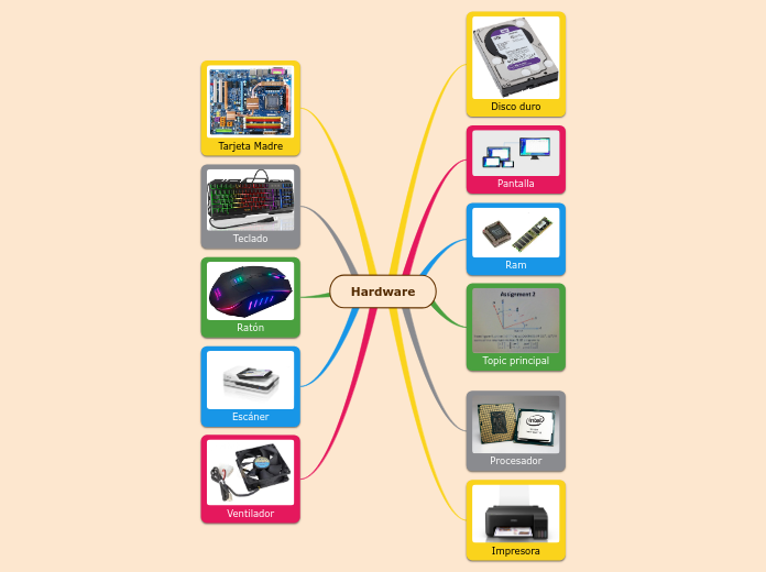 Hardware - Mapa Mental