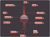GOOGLE - Mind Map