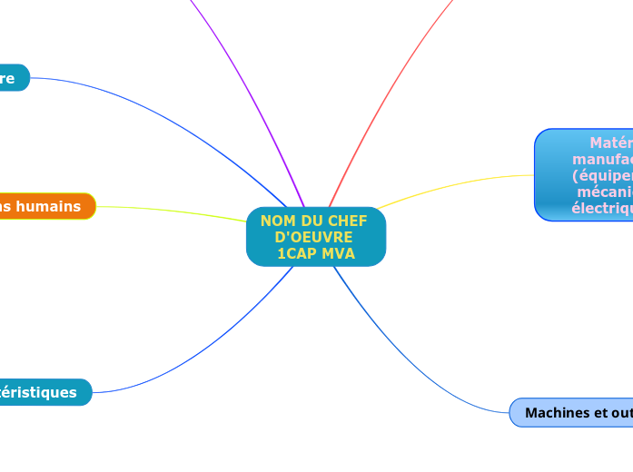 NOM DU CHEF D'OEUVRE 1CAP MVA - Carte Mentale