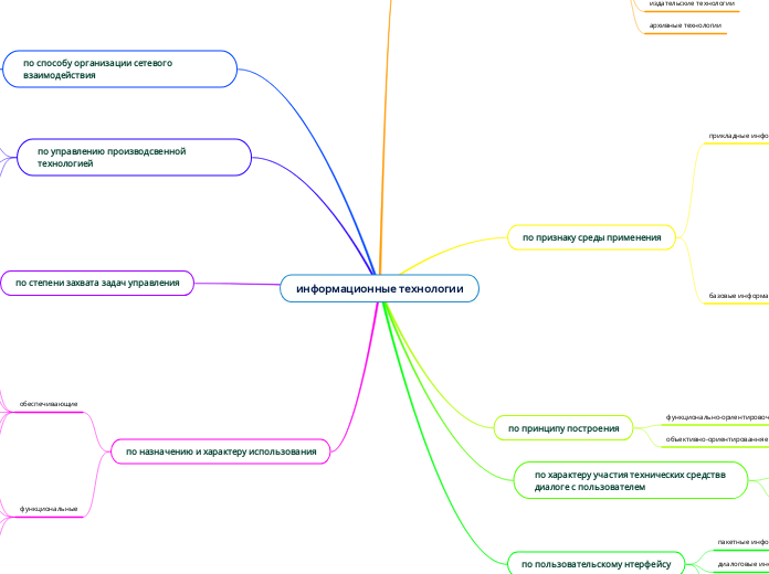 информационные технологии - Мыслительная карта