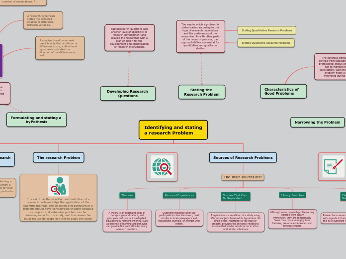 Identifying and stating
a research Problem - Mind Map