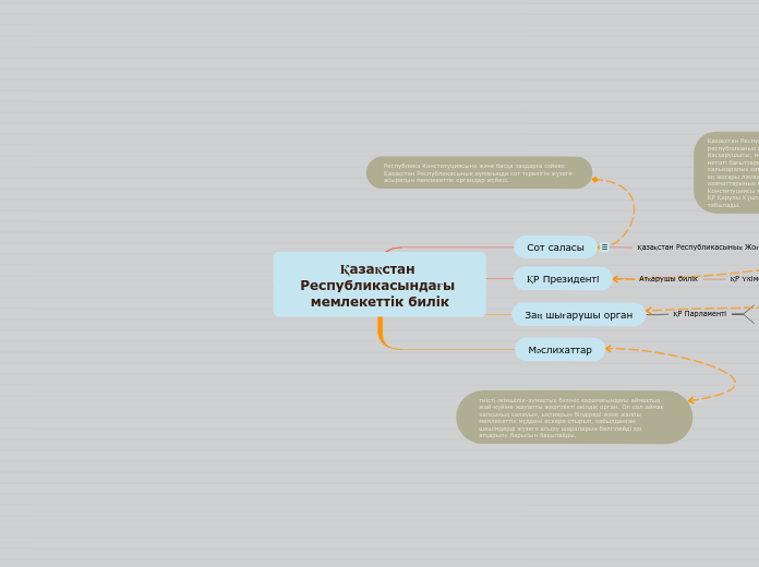 Қазақстан Республикасындағы мемлекеттік би...- Mind Map