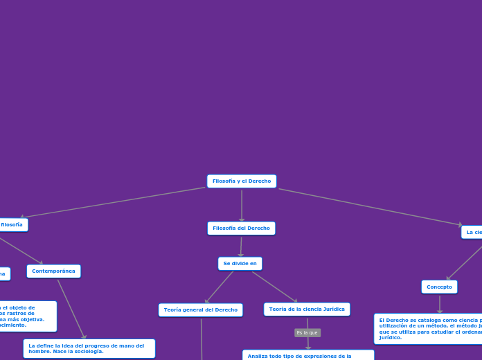 Filosofía y el Derecho - Mapa Mental