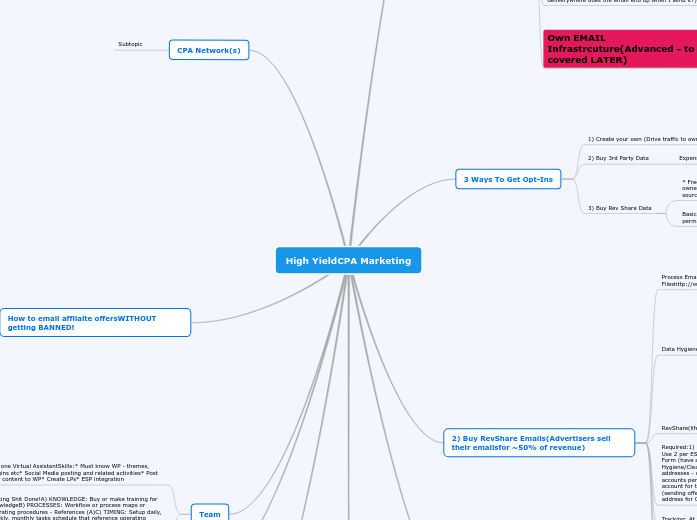 High YieldCPA Marketing - Mind Map