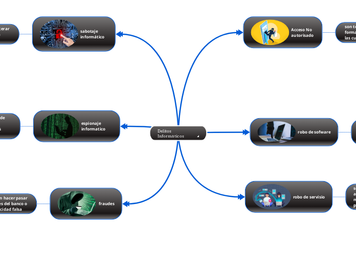 Delitos Informáticos - Mapa Mental