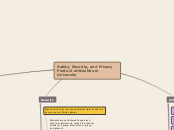 Safety, Security, and Privacy Product at W...- Mind Map