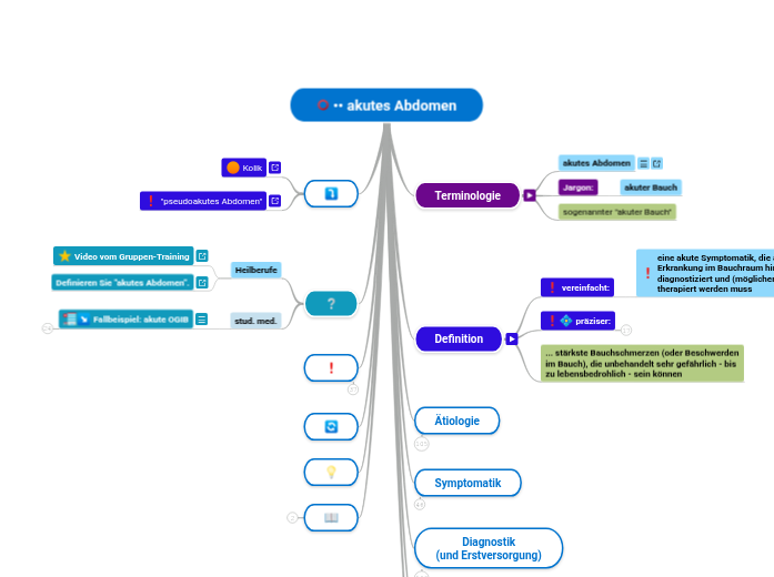•• akutes Abdomen - Mindmap