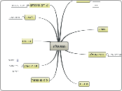  ההעפלה - Mind Map