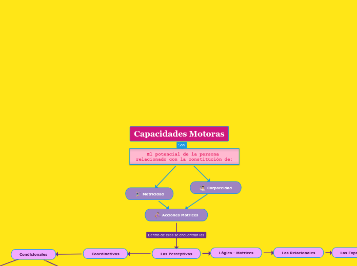 Capacidades Motoras
