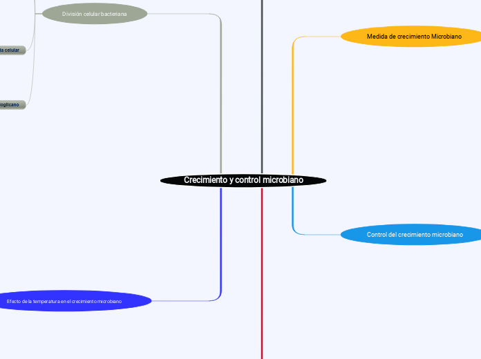 Crecimiento y control microbiano - Mapa Mental