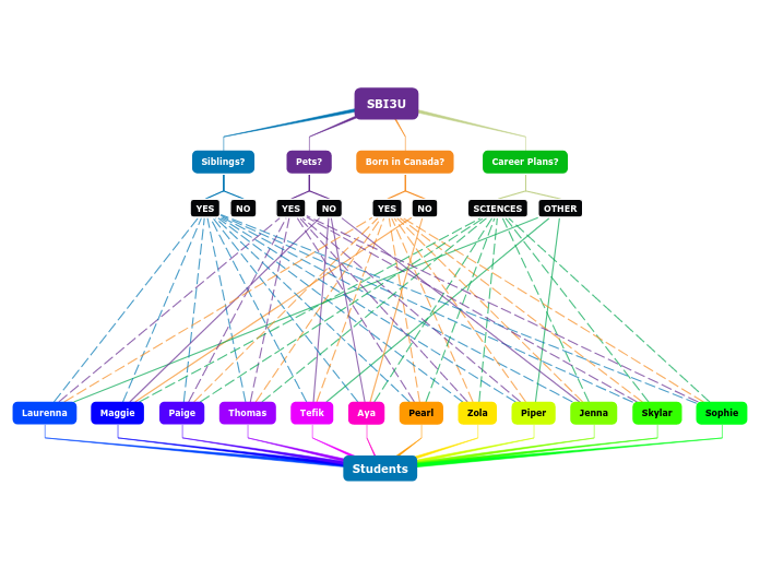 SBI3U - Mind Map