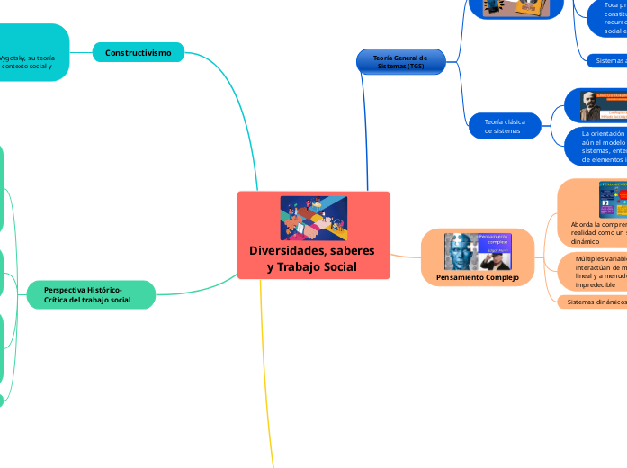 Diversidades, saberes y Trabajo Social  - Mapa Mental