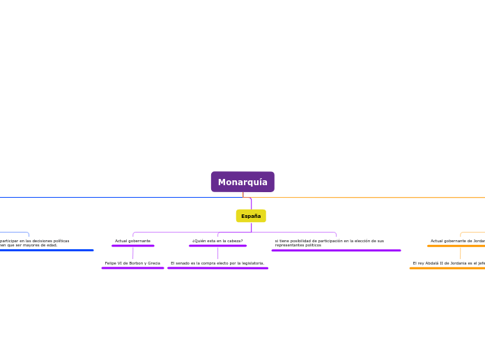 Monarquía - Mapa Mental