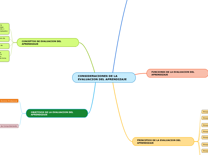 CONSIDERACIONES DE LA EVALUACION DEL APREN...- Mind Map