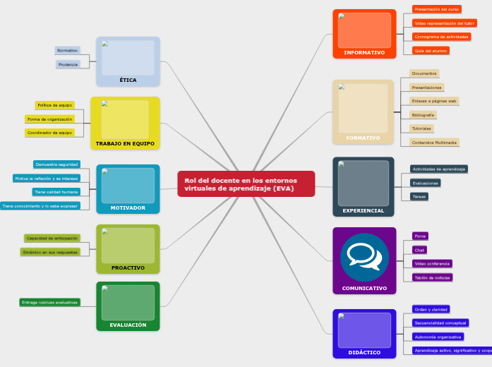 Rol del docente en los entornos virtuales ...- Mind Map