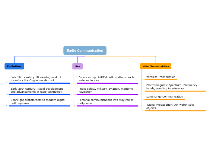 Radio Communication Model Radio Communication - Mind Map