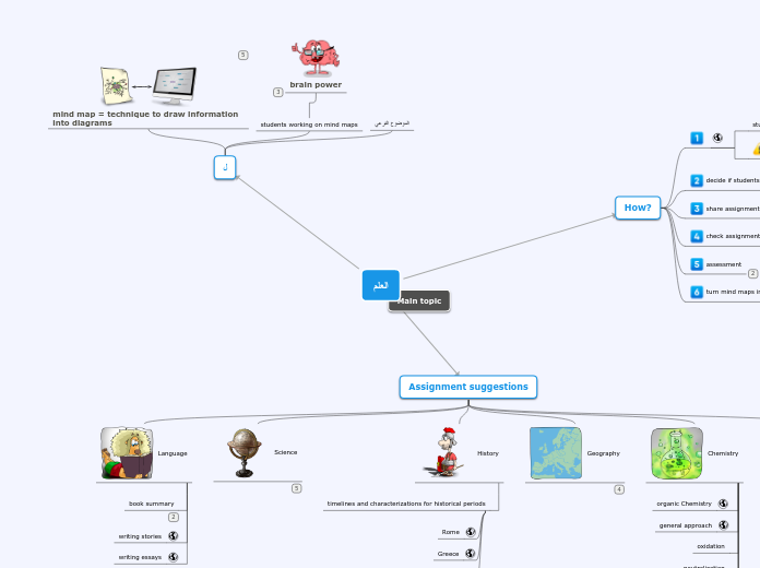 العلم - Mind Map