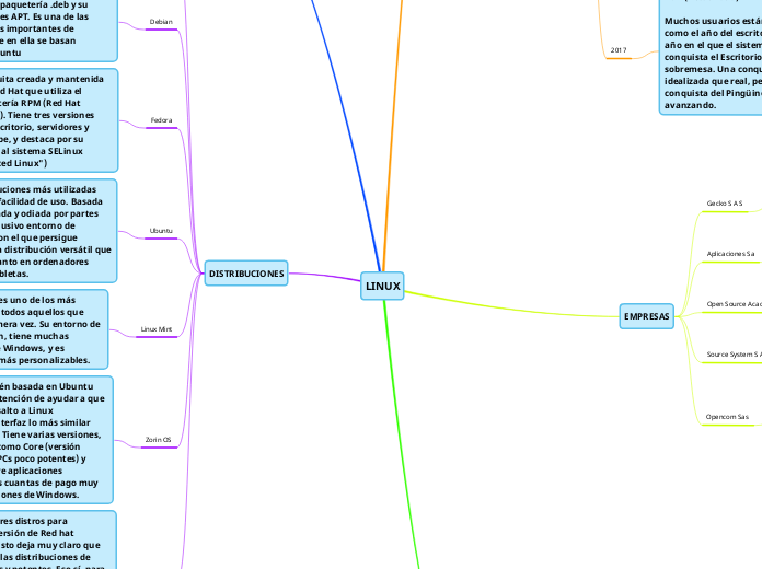LINUX - Mapa Mental
