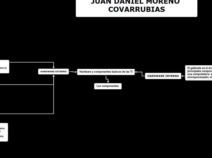 Hardware y componentes basicos de las TI