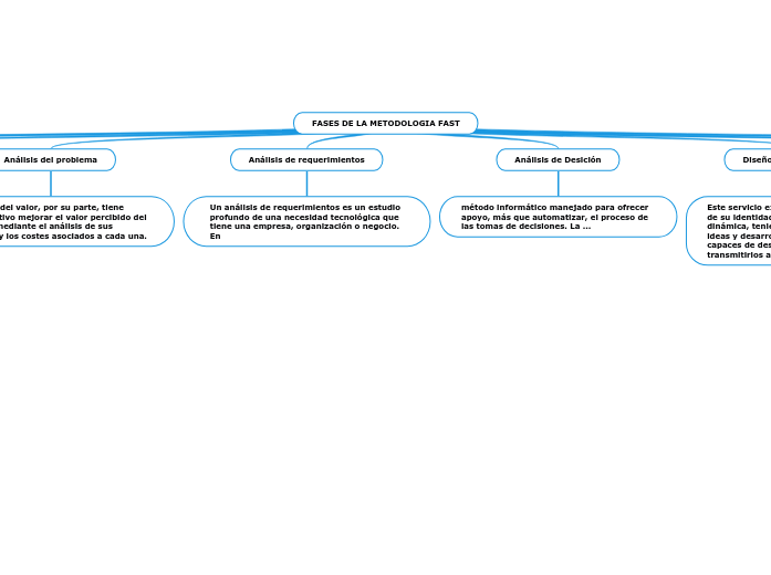 FASES DE LA METODOLOGIA FAST - Mind Map