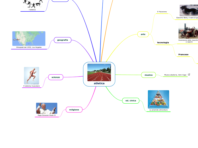 atletica - Mappa Mentale
