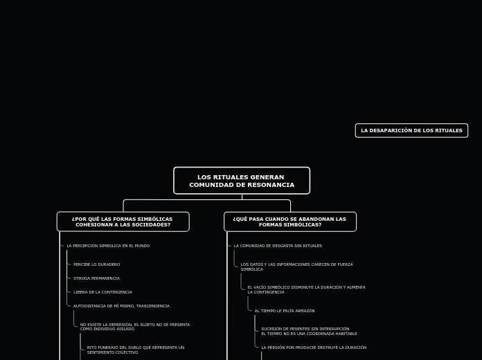 LOS RITUALES GENERAN COMUNIDAD DE RESON...- Mapa Mental