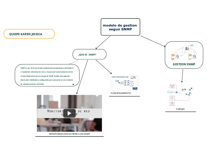 modelo de gestion segun SNMP - Mapa Mental