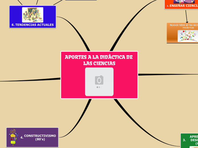 APORTES A LA DIDÁCTICA DE LAS CIENCIAS - Mapa Mental