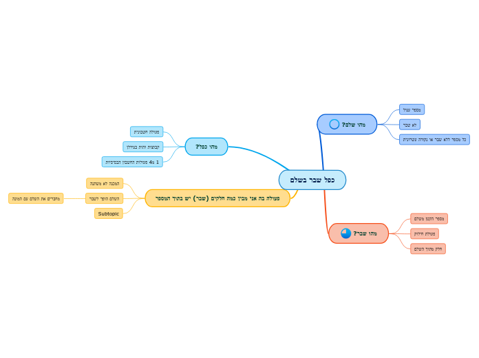 כפל שבר בשלם - Mind Map