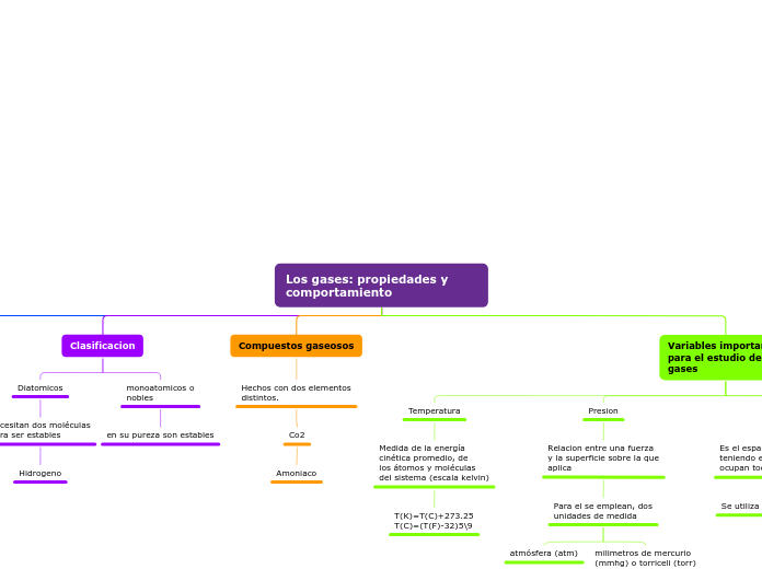 Los gases: propiedades y comportamiento - Mapa Mental