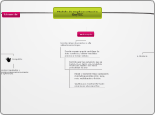 Modelo de Implementación SoyTIC - Mapa Mental
