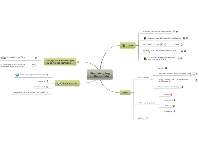 Mind Mapping Biblio - Carte Mentale